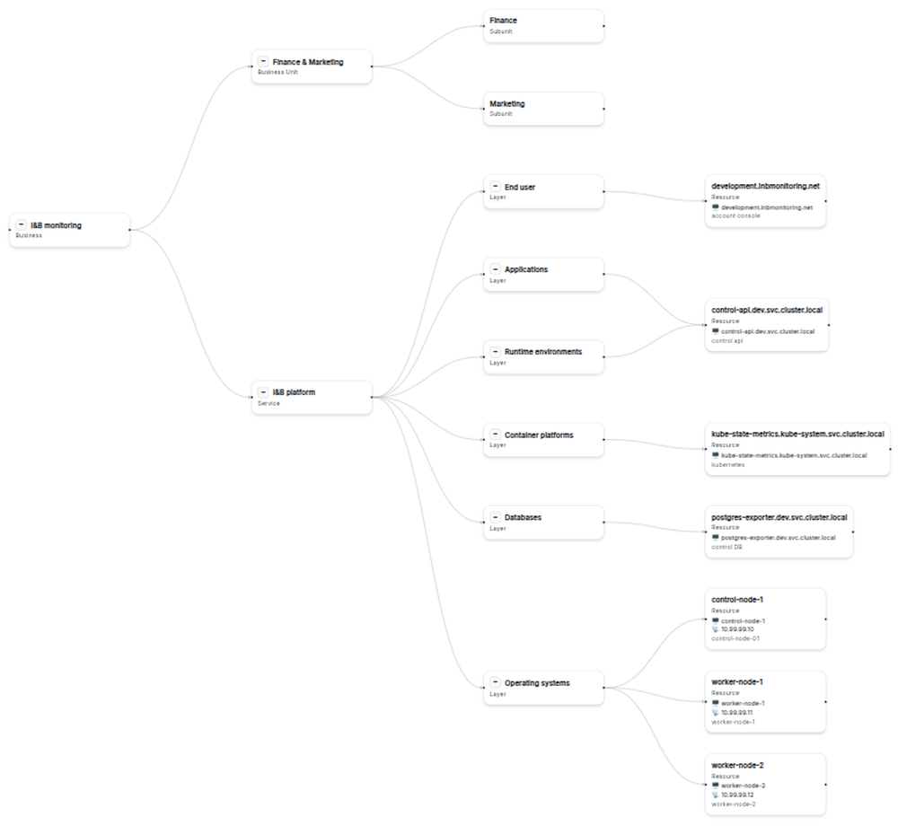 Explore dynamic graph-based visualizations that map the relationships between services, infrastructure layers, and business units — making dependencies and bottlenecks instantly visible.