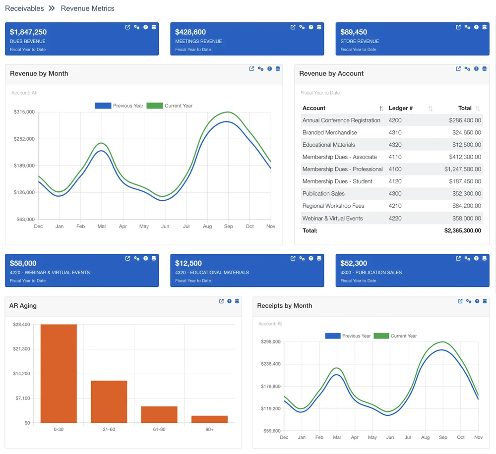 i4a AMS Revenue Metrics Dashboard