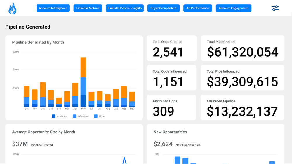 Ignitium Pipeline Generated dashboard with monthly pipeline bars, opportunity totals, pipeline totals, and average opportunity and new-opportunity charts.
