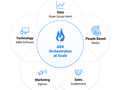 Five-part overlapping-circle diagram centered on “ABX Orchestration at Scale,” surrounded by Data, Technology, People Based, Marketing, and Sales categories.