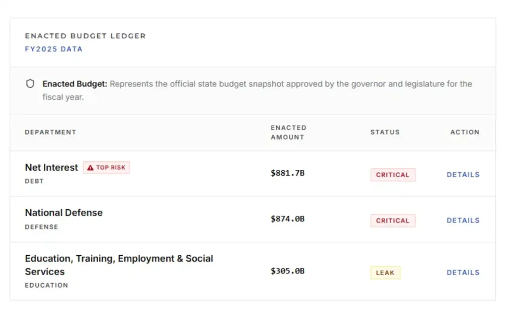 Enacted Budget Ledger table for FY2025 showing departments, enacted amounts, risk statuses, and Details links.