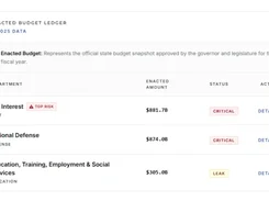 Enacted Budget Ledger table for FY2025 showing departments, enacted amounts, risk statuses, and Details links.
