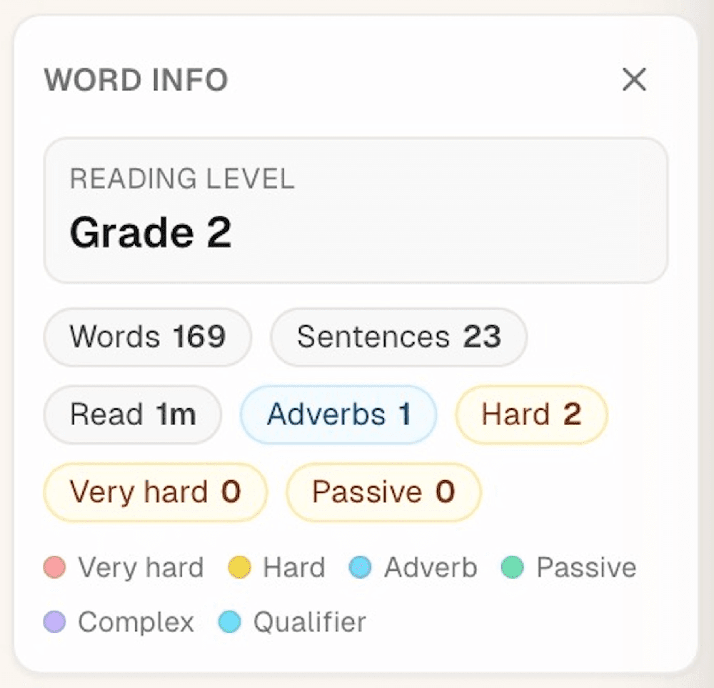 Word Info panel showing a Grade 2 reading level, 169 words, 23 sentences, one-minute reading time, and counts for adverbs and difficult wording.