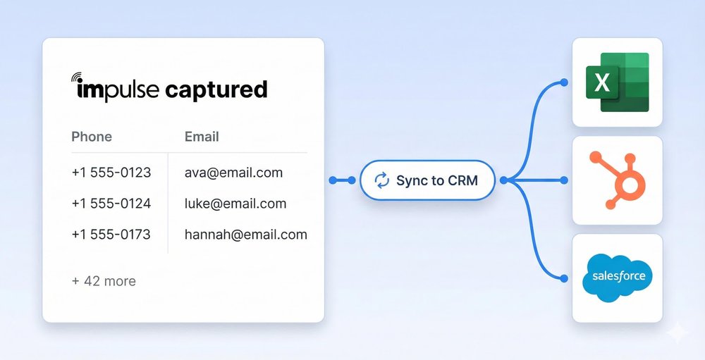 Diagram showing an Impulse-captured phone and email list syncing to Excel, HubSpot, and Salesforce.