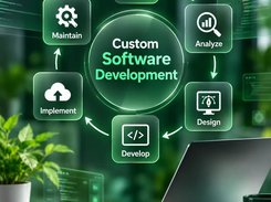 A circular diagram titled “Custom Software Development” connects the stages Plan, Analyze, Design, Develop, Implement, and Maintain.