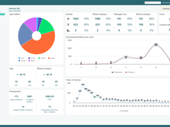 Analyze management spans and team sizes to make informed personnel decisions.