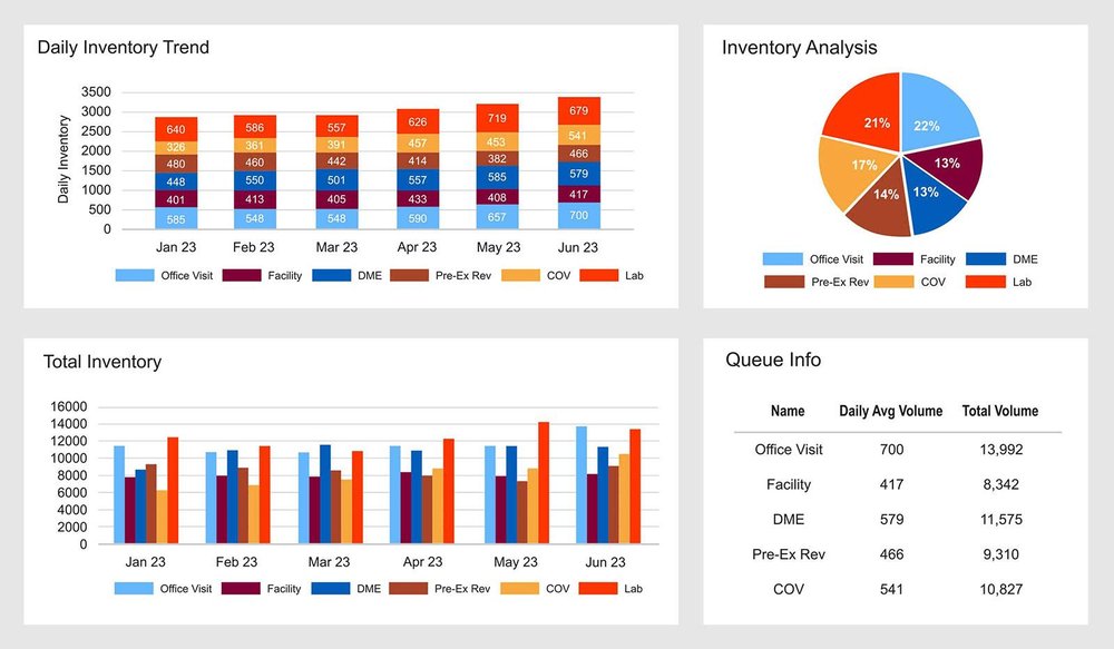 Analytics dashboard showing daily inventory trend and total inventory bar charts, an inventory-analysis pie chart, and a queue-information table.
