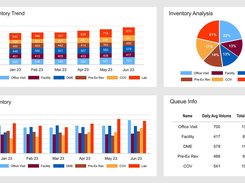 Analytics dashboard showing daily inventory trend and total inventory bar charts, an inventory-analysis pie chart, and a queue-information table.