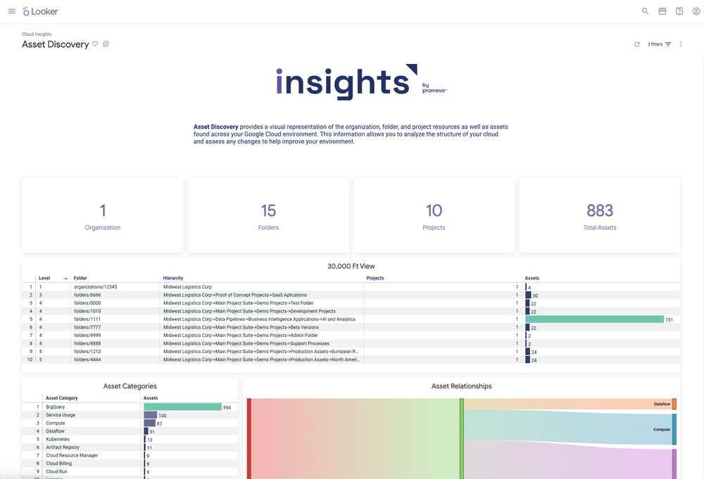 Insights by Promevo Asset Discovery dashboard showing organization, folder, project, and asset totals alongside asset tables and relationship visualization.