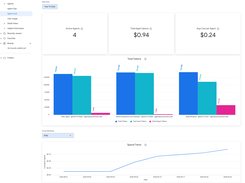 Looker dashboard titled “Agent Cost” showing active-agent count, total agent spend, token totals, spend trend, and team cost charts.