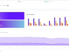 Monitor followers, engagement actions, and growth trends at a glance — with live activity charts and a 30-day growth overview to keep you on track.
