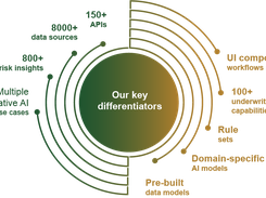 Circular IntellectAI differentiators diagram listing data sources, APIs, risk insights, generative AI use cases, UI components, underwriting capabilities, rule sets, and AI and data models.