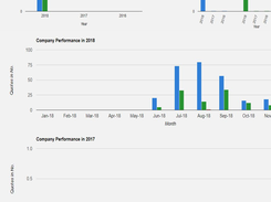 Detailed Report showing company Performance for the last 3 years