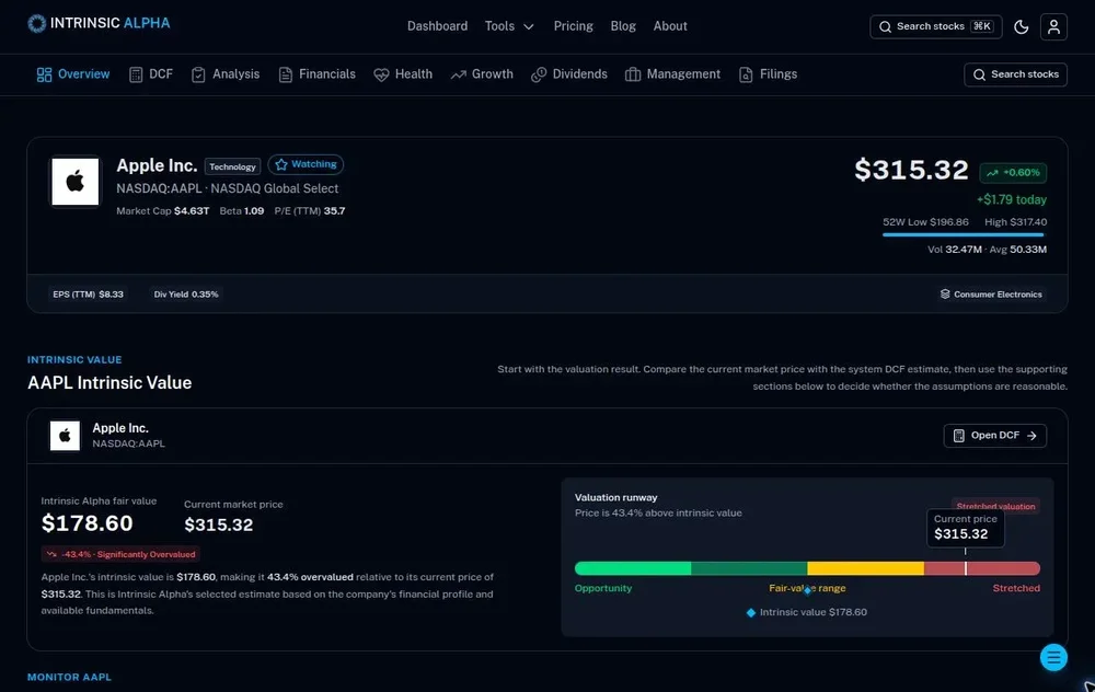 Intrinsic Alpha dashboard for Apple Inc. showing the AAPL intrinsic-value estimate, current market price, and a colored valuation runway.
