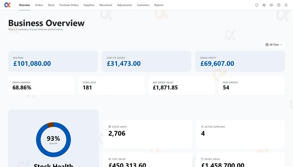 Business overview dashboard with revenue, gross profit, order, and stock-health metrics.