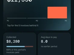 Mobile Reports screen for Q3 2026 showing invoiced and collected totals, average days to pay, a bar chart, and revenue by client donut chart.
