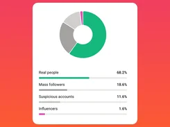 Audience-quality analytics card with a donut chart and percentage bars for real people, mass followers, suspicious accounts, and influencers.
