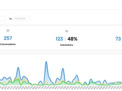 Irelia Stats page showing date filters, counts for conversations, interactions, and goals, and a multi-line activity chart.