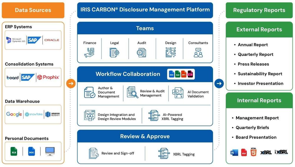 Disclosure Management 