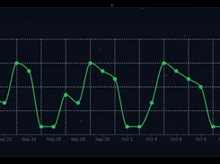 Visitor Trends dashboard card with a green line graph of daily visitor counts from September 18 through October 16.