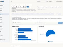 Karagem programme Analytics tab with a programme boundary upload area, indicator progress bar chart, and indicator types pie chart.
