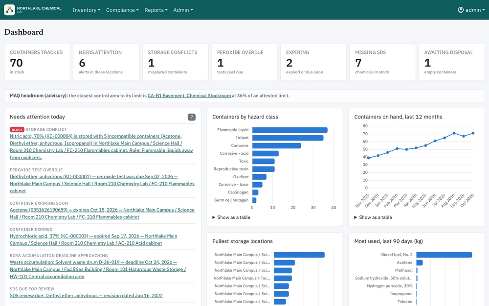 Dashboard: storage conflicts, overdue peroxide tests, expiring containers and MAQ headroom, flagged for you