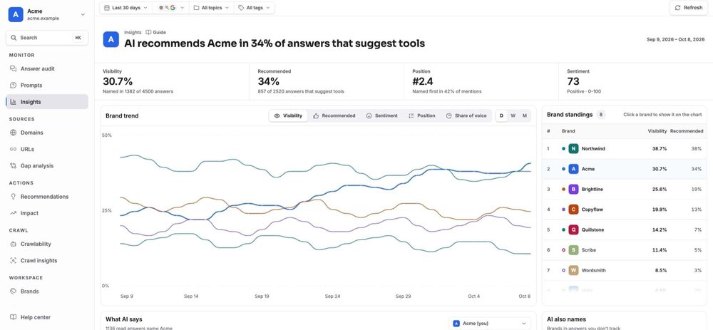 Analytics dashboard showing AI recommendation visibility, recommendation rate, position, sentiment, a multiseries brand-trend chart, and a ranked brand standings table.