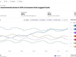 Analytics dashboard showing AI recommendation visibility, recommendation rate, position, sentiment, a multiseries brand-trend chart, and a ranked brand standings table.