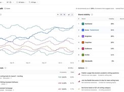 Answer audit dashboard with a visibility trend graph, ranked brand visibility table, source signals, and suggested actions.