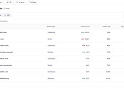 Gap analysis page listing domains including Reddit, G2, YouTube, Medium, LinkedIn, and Wikipedia with answer reach, citation rate, gap answers, and prompt counts.