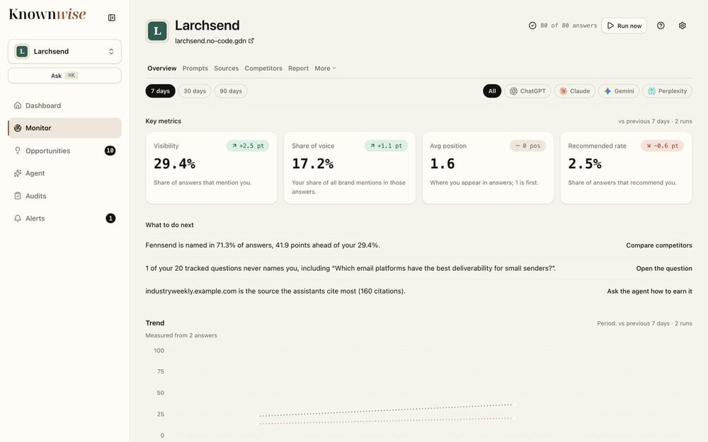 Knownwise Monitor dashboard for Larchsend showing visibility, share of voice, average position, recommended rate, and trend metrics.
