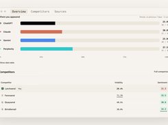 Knownwise analytics view showing appearance percentages across ChatGPT, Claude, Gemini, and Perplexity, plus a competitor visibility and sentiment table.