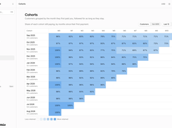 Cohort retention showing how each signup month keeps its revenue over time