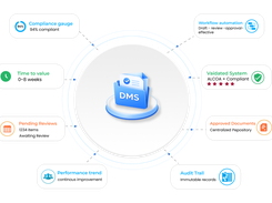 Diagram centered on a DMS folder icon, surrounded by callouts for compliance gauge, workflow automation, validated system, approved documents, audit trail, and other capabilities.