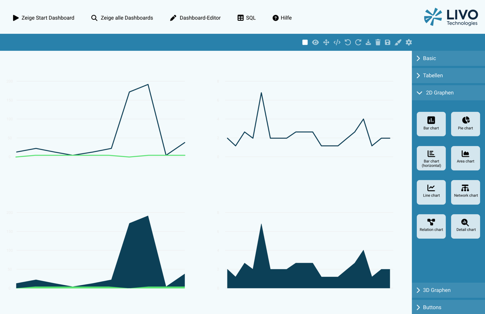 A German-language dashboard editor interface with four line and area charts, a chart-type palette, and a LIVO Technologies logo.