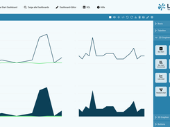 A German-language dashboard editor interface with four line and area charts, a chart-type palette, and a LIVO Technologies logo.