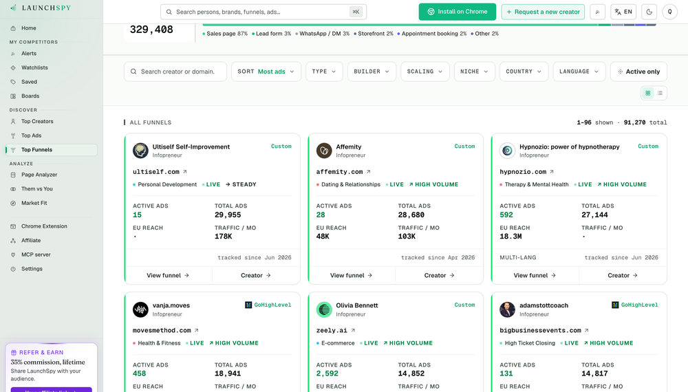 LaunchSpy Top Funnels results page with search and filter controls and cards for tracked funnels showing domains, categories, ad totals, reach, traffic, and status.