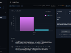 The LayerNext Insight Board showing an AP Entry insight that refreshes daily. A chart compares total AP tasks with invoices entered, and the key insights panel summarizes throughput, clarification requests and approvals.