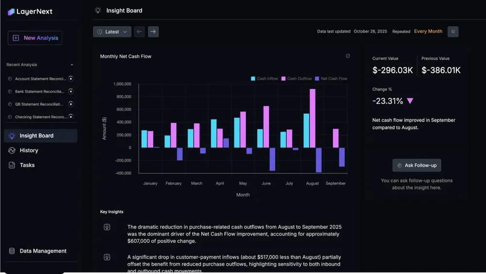 LayerNext Insight Board dashboard showing a monthly net cash flow bar chart, summary metrics, key insights, and navigation sidebar.