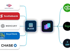 Diagram showing Bank of America, Scotiabank, Mercury, Royal Bank, and Chase connecting through Plaid and LayerNext to QuickBooks, Sage, and ERP systems.
