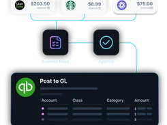 Workflow diagram showing Uber Eats, Starbucks, and another transaction feeding Business Rules and Approve steps before posting to a QuickBooks general-ledger panel.