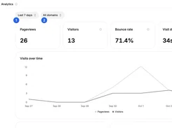 Layerwise Analytics dashboard showing pageviews, visitors, bounce rate, visit duration, and a visits-over-time line chart.