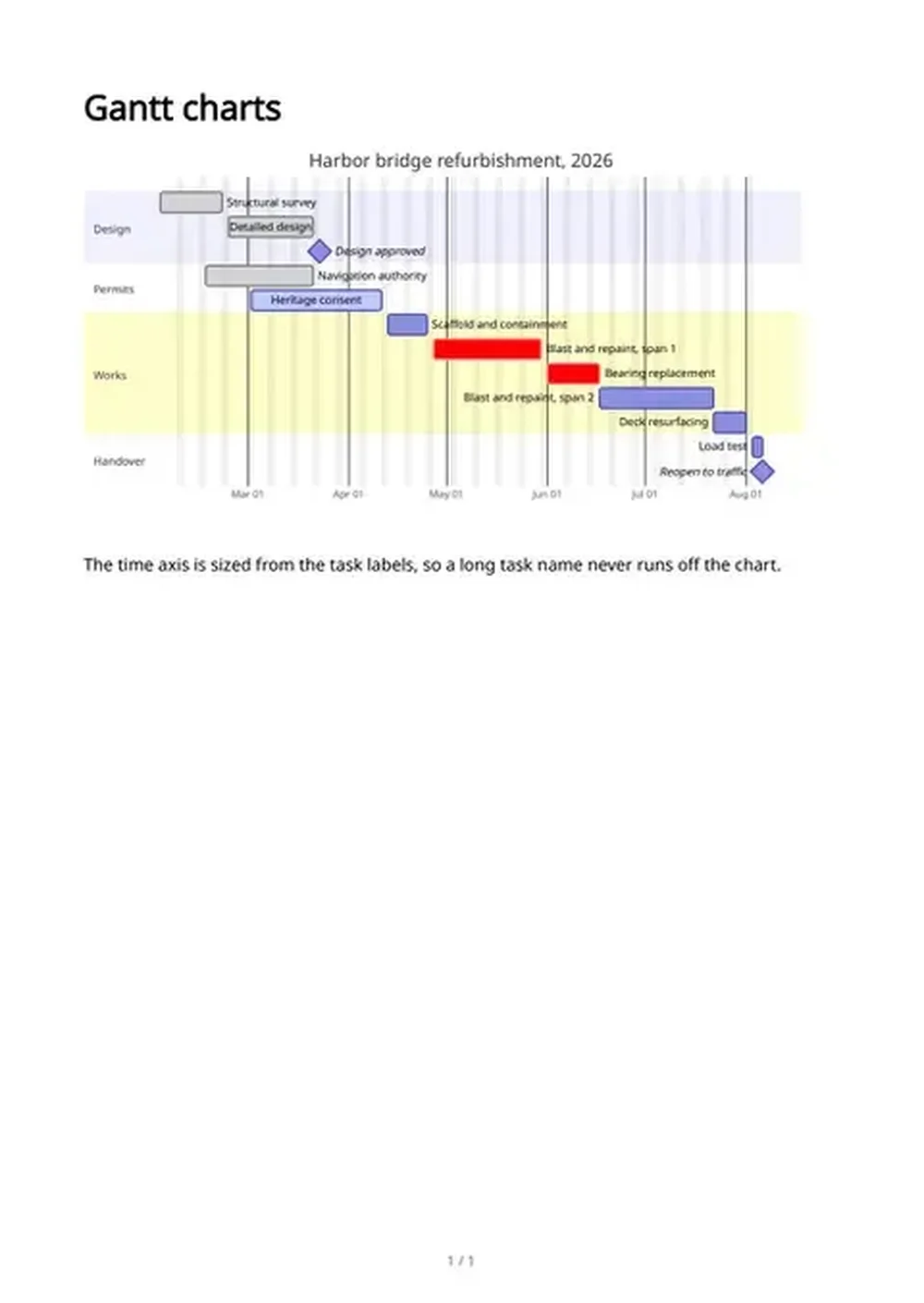 Rendered page titled “Gantt charts” showing a colored project schedule timeline for harbor bridge refurbishment.