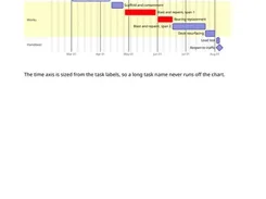 Rendered page titled “Gantt charts” showing a colored project schedule timeline for harbor bridge refurbishment.
