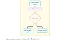 Rendered page titled “How the triage agent handles a ticket” with a labeled ticket-routing flowchart.