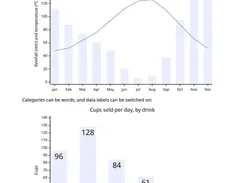 Rendered page titled “Bar and line charts” with a monthly climate chart and a bar chart of cups sold by drink.