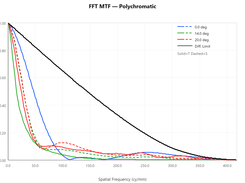 Polychromatic FFT MTF against the diffraction limit