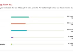 AI mention-share dashboard comparing ChatGPT, Claude, Perplexity, Gemini, and Google AI Overview.