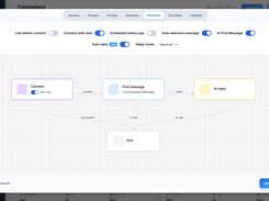 LinkedNav campaign workflow editor showing enabled outreach options and a flow from Connect to First message, AI reply, and End.
