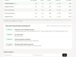 Locametra Competitors page comparing Dumas Plumbing Co. with local plumbing businesses by map position, rating, reviews, top-three placements, and AI coverage.